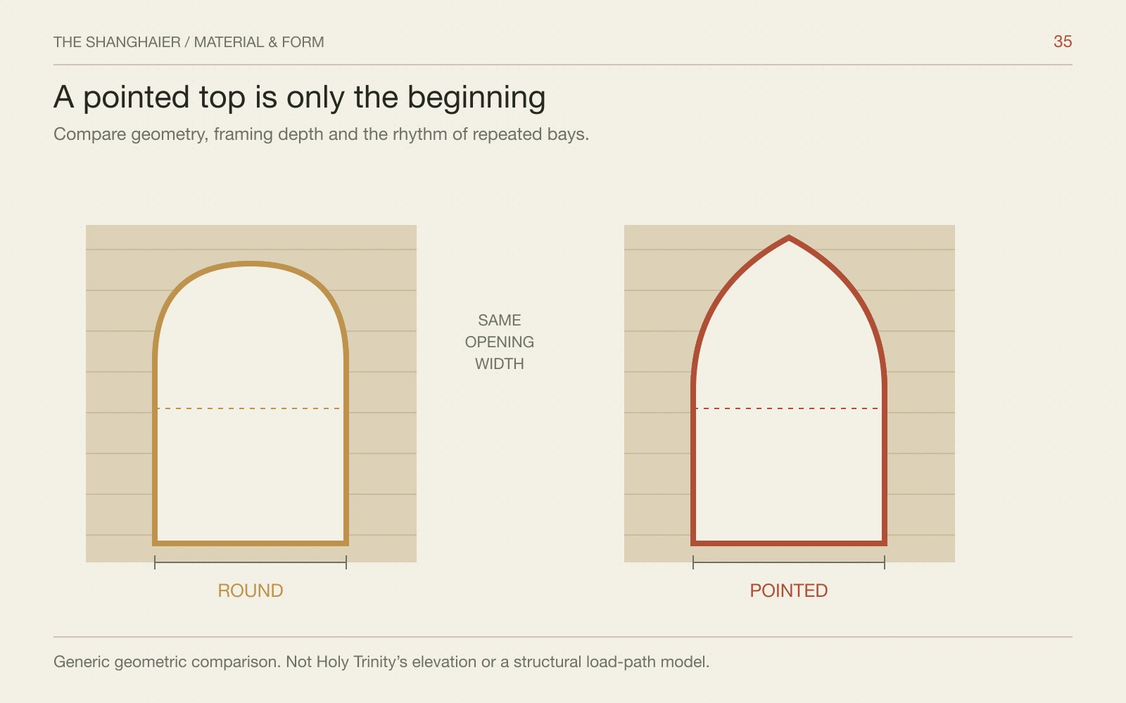 Two simplified masonry bays compare a round arch and pointed arch at the same opening width.