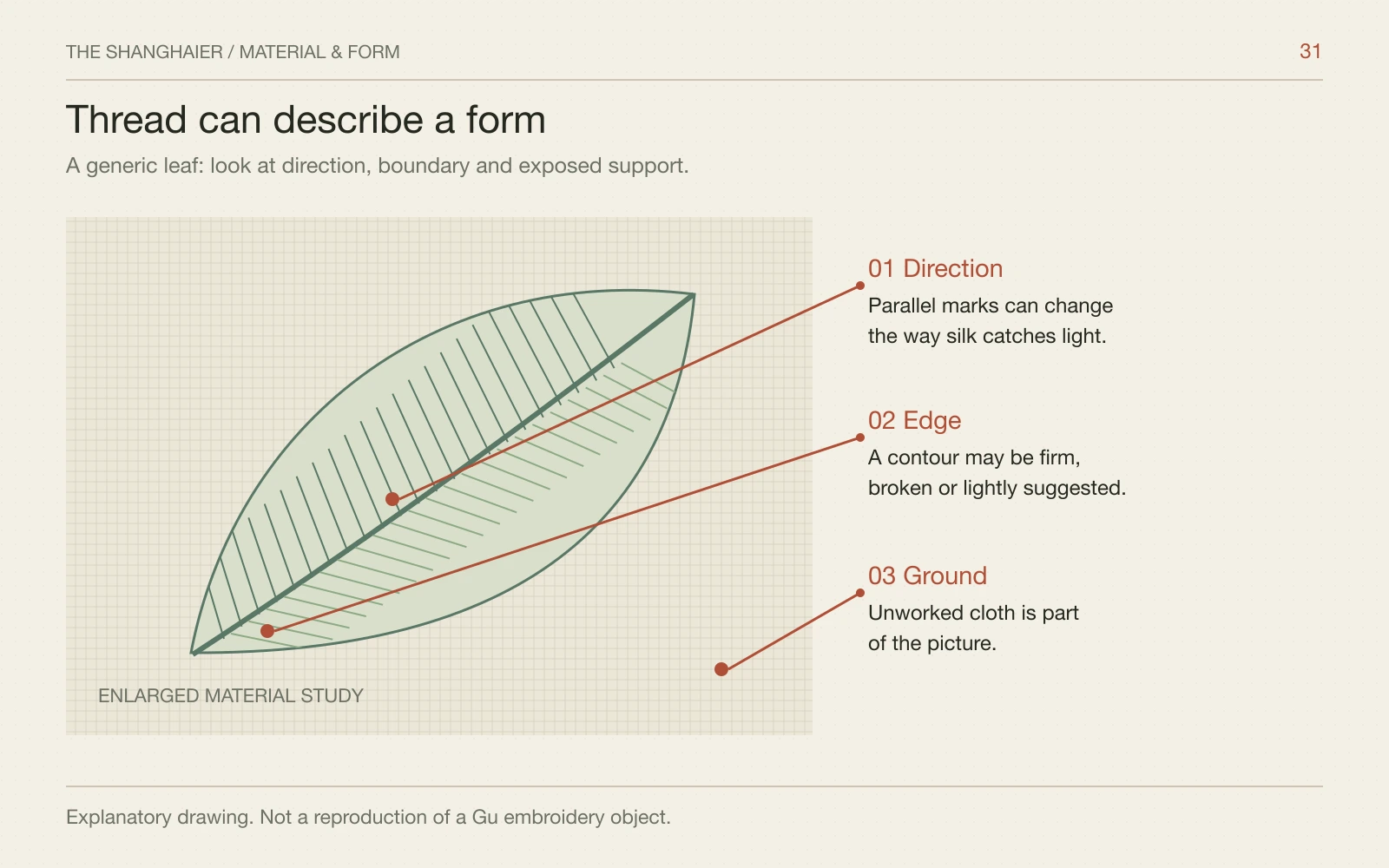 An original leaf diagram with differently oriented stitch marks and labels for direction, edge and unworked ground.