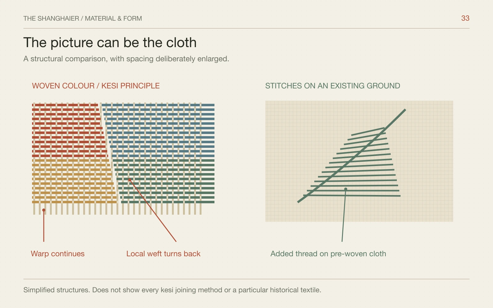 A continuous-warp and discontinuous-weft weaving diagram beside embroidered strokes added to an existing cloth ground.