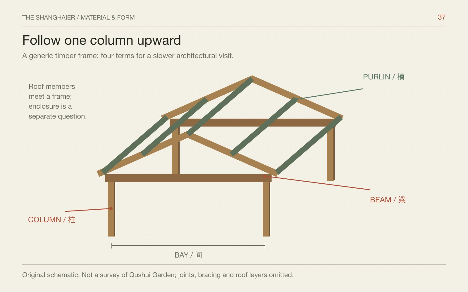 An axonometric generic timber frame labels column, beam, purlin and bay in English and Chinese.