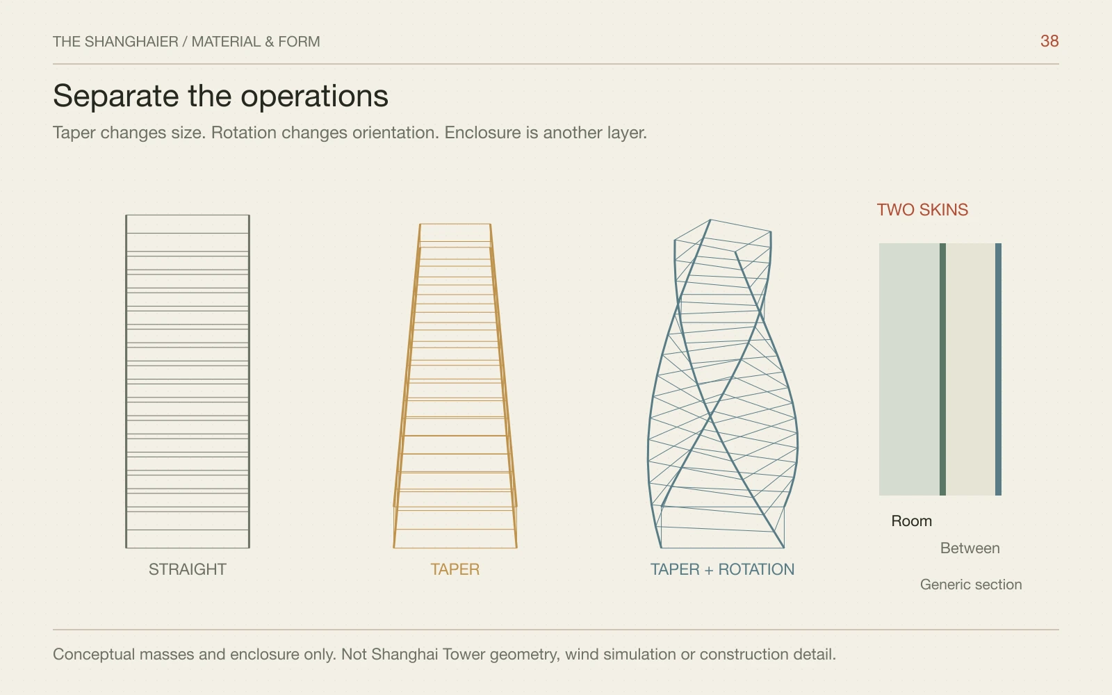 Three generic tower masses compare straight, tapered and rotating forms, beside a two-skin enclosure diagram.