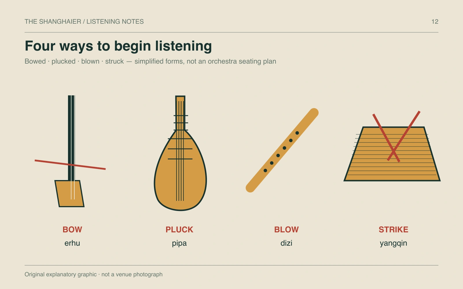 Simplified erhu, pipa, dizi and yangqin illustrations labelled by how their sounds begin.