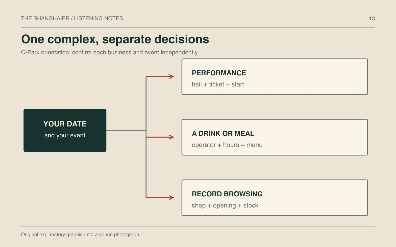 A date branches to separately confirmed performance, food or drink, and record browsing.