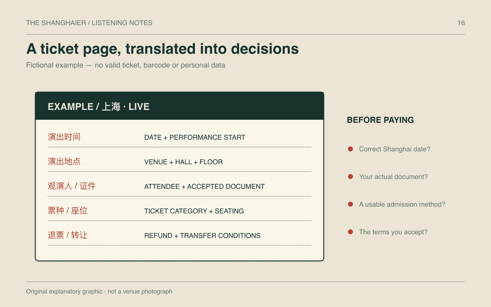 A fictional ticket page explains performance time, venue, attendee document, seat category and refund terms.