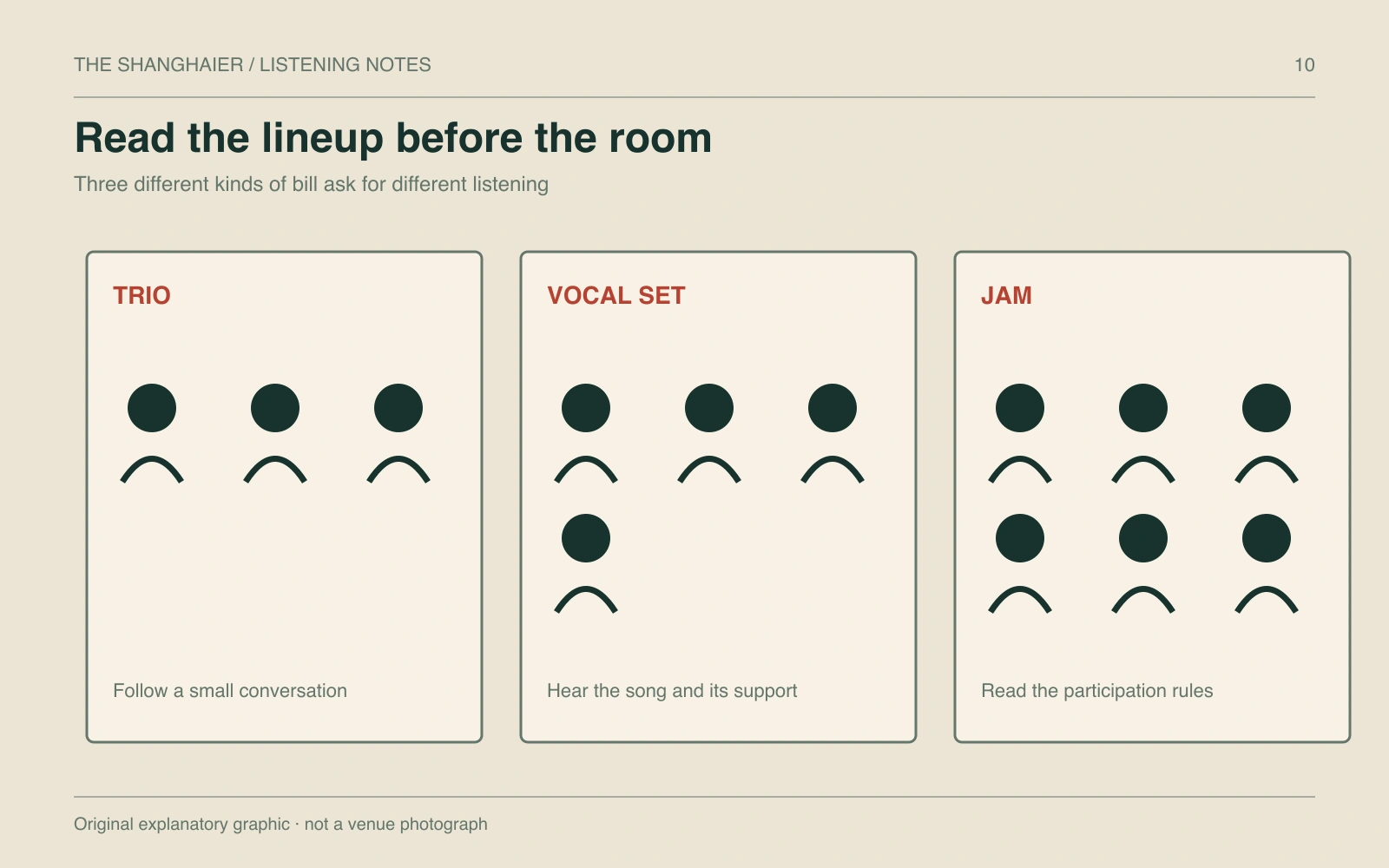 Illustrated comparison of a trio, vocal set and jam, with different listening prompts.