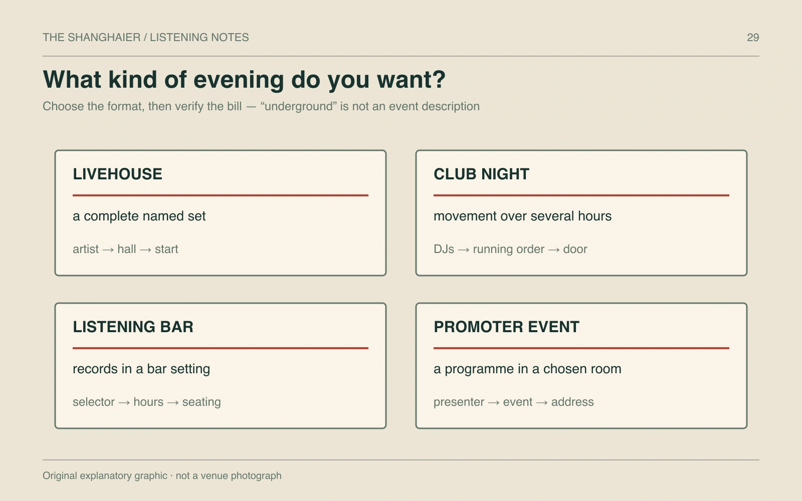 Four formats distinguish a livehouse set, club night, listening bar and promoter event.