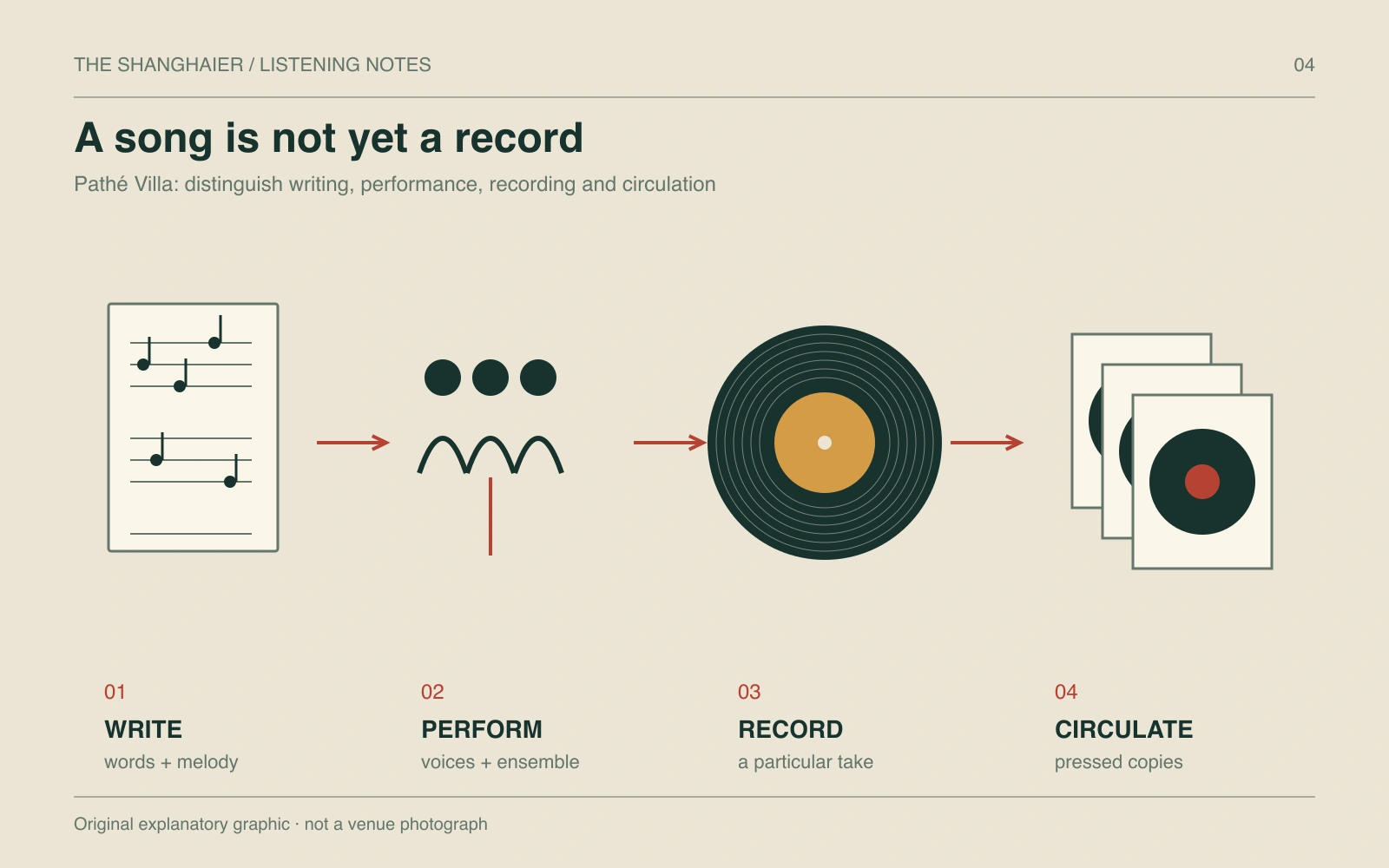 Four illustrated stages: manuscript, ensemble, record master and copies.