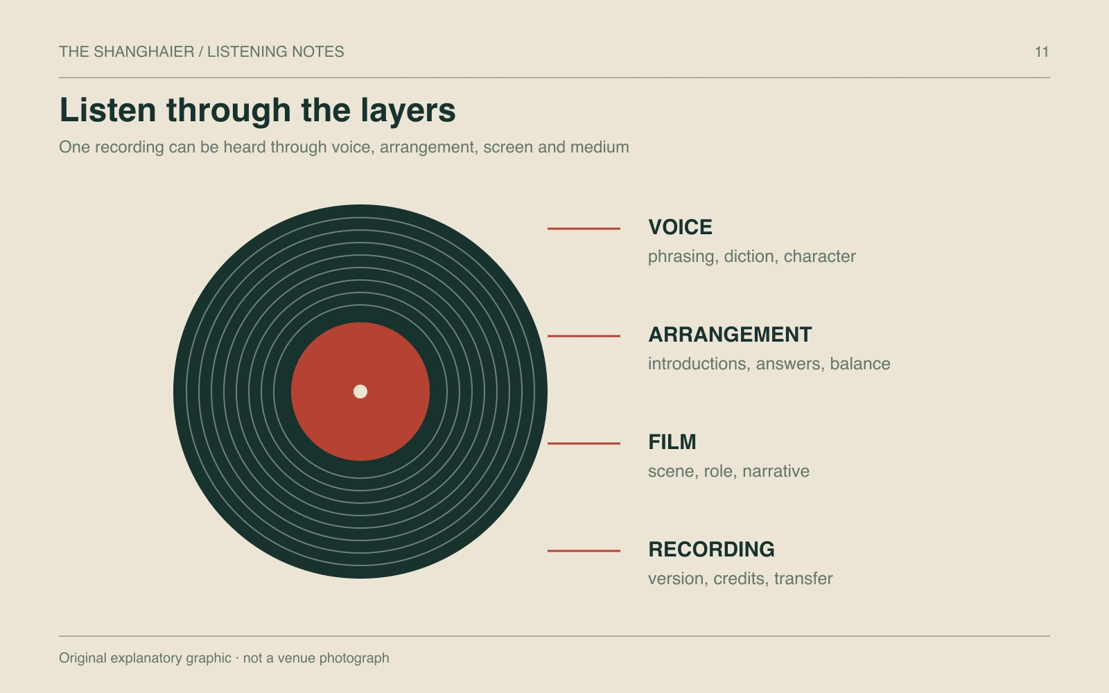 A record connected to four listening layers: voice, arrangement, film and recording.