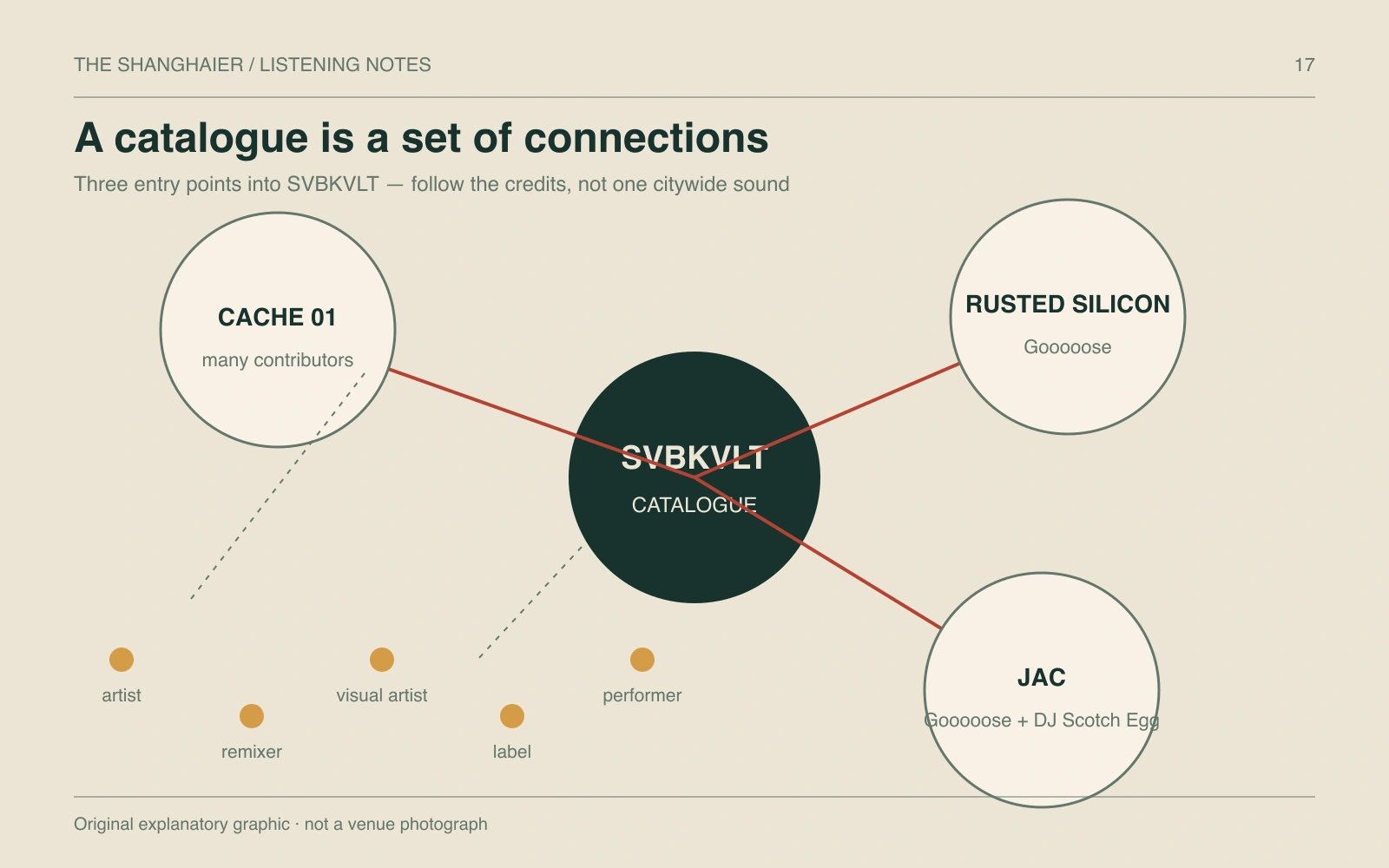 SVBKVLT connects Cache01, Rusted Silicon and JAC, with different types of creative credit.