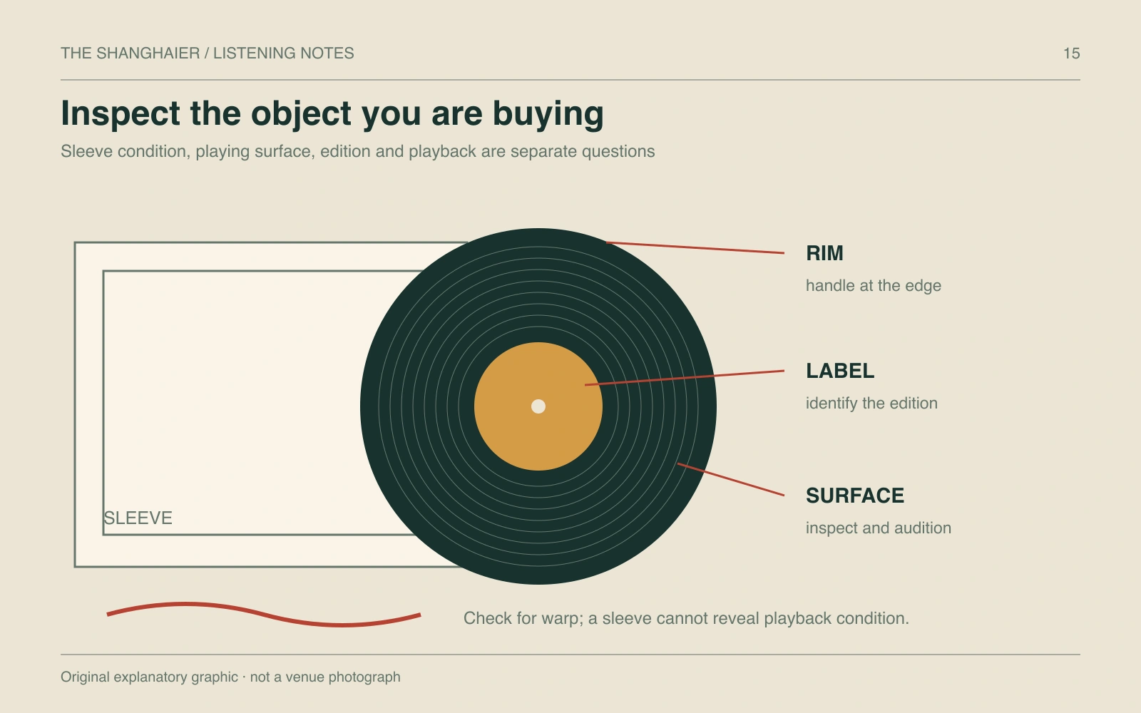 A vinyl record and sleeve annotated at the rim, label and playing surface, with a warp check.